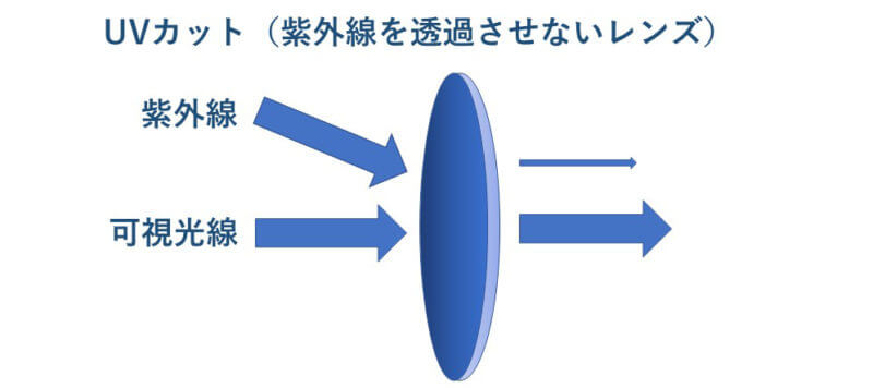 UVカットレンズとは
