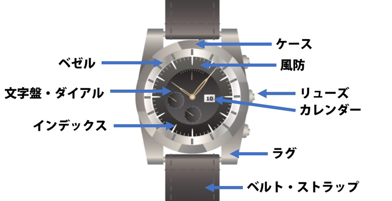 腕時計の各部名称の説明
