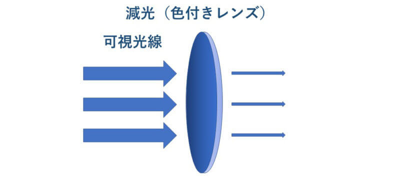 減光レンズとは
