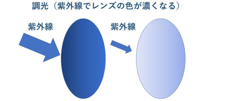 調光レンズとは