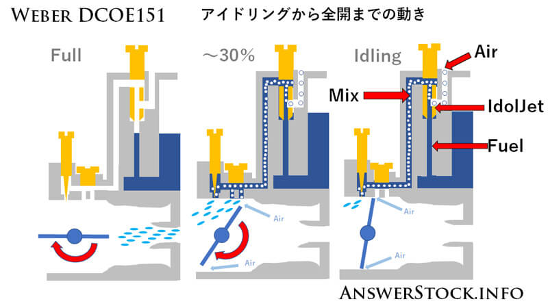 Weberウェーバーのキャブメンテ アイドル調整と同調 良い混合気をつくる カーマニア Answerstock