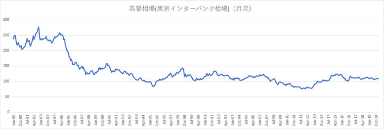 1980年から2020年までの円相場の動き