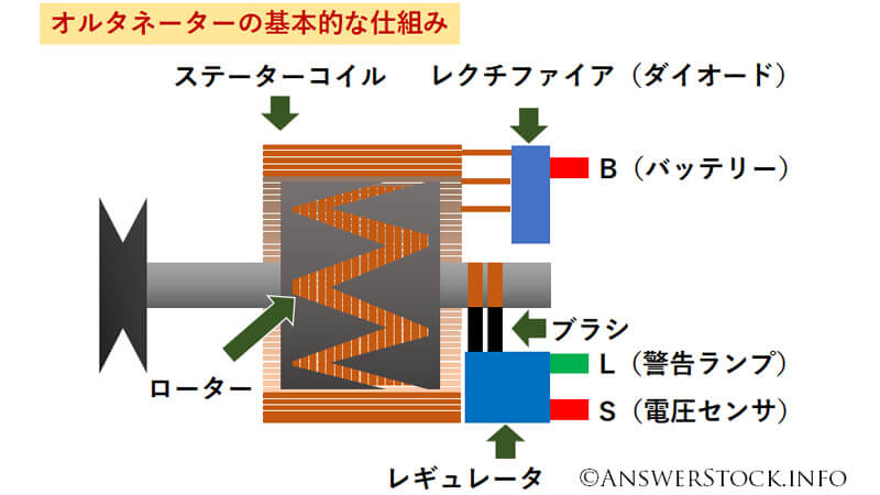 オルタネータの発電の仕組み、B、L、Sなどの端子の説明