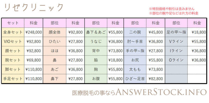 リゼクリニックの料金表、セットと部位別