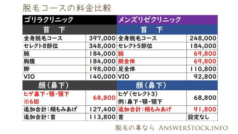ゴリラクリニックとメンズリゼクリニックの料金比較表