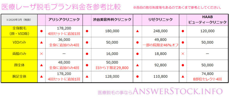 レーザー脱毛の料金比較