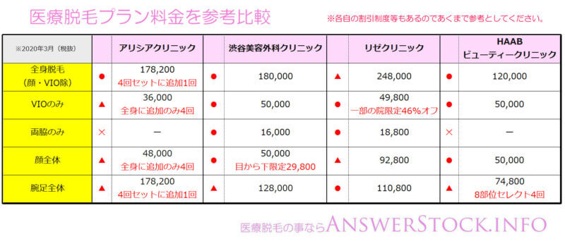 医療脱毛の料金を比較した表