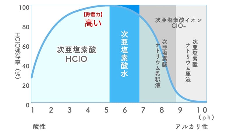 次亜塩素酸水の生成は自宅で作れるものではありません。