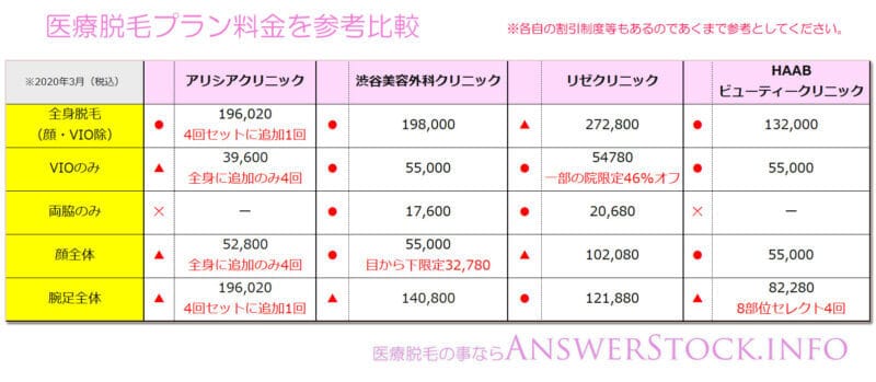 脱毛プラン価格比較表