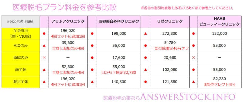 脱毛プラン料金比較表