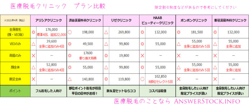 医療脱毛の料金プラン比較表